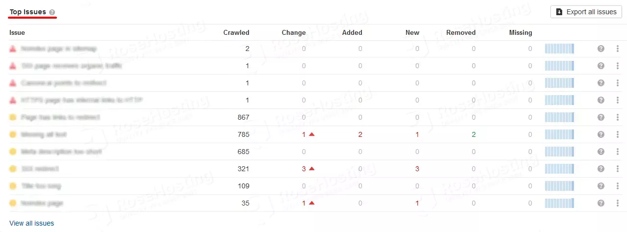 ahrefs top issues