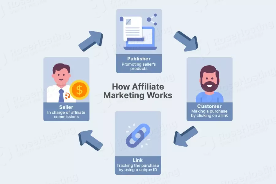 how affiliate marketing works