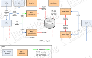 how-to-setup-a-mailserver-with-exim4-and-dbmail-on-a-debian-7-vps