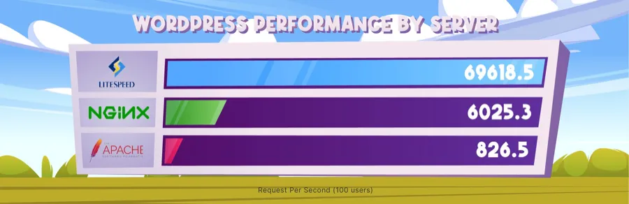 Speed Comparison between LiteSpeed vs. Nginx vs. Apache for WordPress