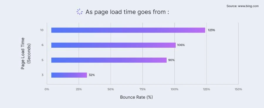 page load time and bounce rate