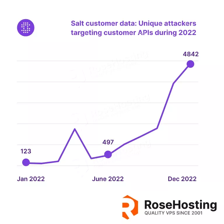 Unique Attackers Targeting Customer APIS Until 2022